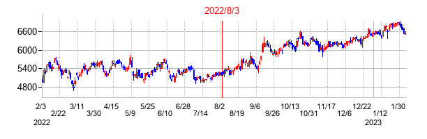 2022年8月3日決算発表前後のの株価の動き方