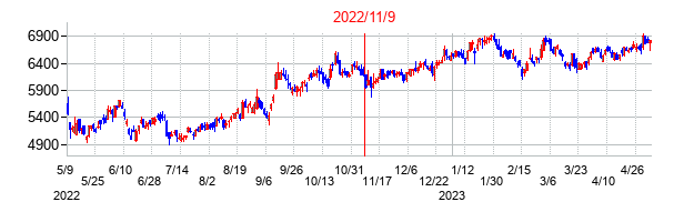 2022年11月9日決算発表前後のの株価の動き方