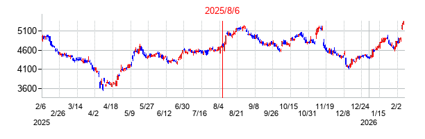 2025年8月6日決算発表前後のの株価の動き方