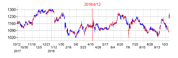 2018年4月12日決算発表前後のの株価の動き方