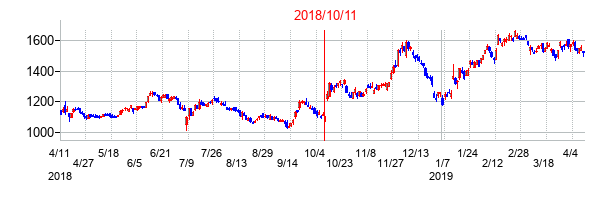 2018年10月11日決算発表前後のの株価の動き方