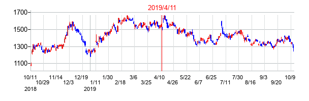 2019年4月11日決算発表前後のの株価の動き方