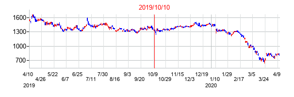 2019年10月10日決算発表前後のの株価の動き方