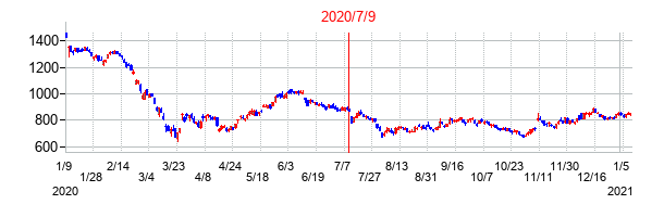 2020年7月9日決算発表前後のの株価の動き方