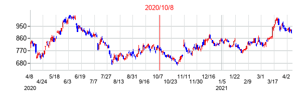 2020年10月8日決算発表前後のの株価の動き方