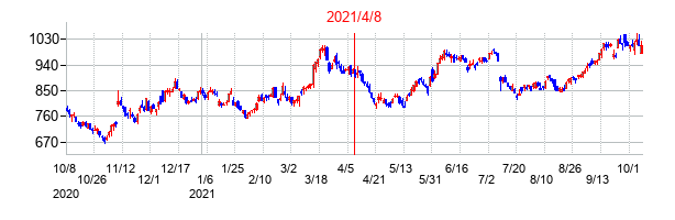 2021年4月8日決算発表前後のの株価の動き方