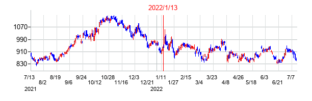 2022年1月13日決算発表前後のの株価の動き方