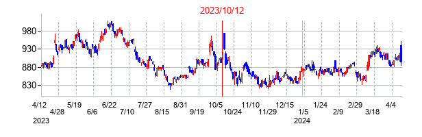 2023年10月12日決算発表前後のの株価の動き方