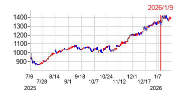 2026年1月9日決算発表前後のの株価の動き方