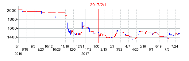 2017年2月1日決算発表前後のの株価の動き方