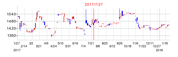 2017年7月27日決算発表前後のの株価の動き方