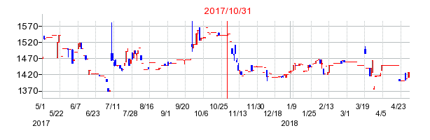 2017年10月31日決算発表前後のの株価の動き方