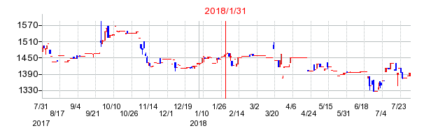 2018年1月31日決算発表前後のの株価の動き方