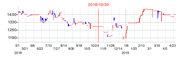 2018年10月30日決算発表前後のの株価の動き方
