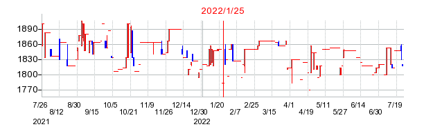 2022年1月25日決算発表前後のの株価の動き方