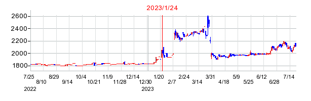 2023年1月24日決算発表前後のの株価の動き方