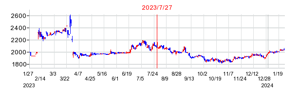 2023年7月27日決算発表前後のの株価の動き方