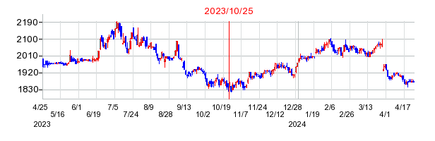 2023年10月25日決算発表前後のの株価の動き方
