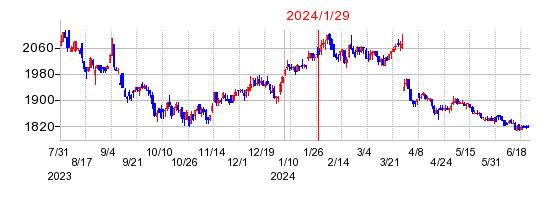 2024年1月29日決算発表前後のの株価の動き方