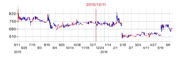 2015年12月11日決算発表前後のの株価の動き方