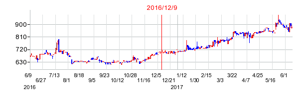 2016年12月9日決算発表前後のの株価の動き方