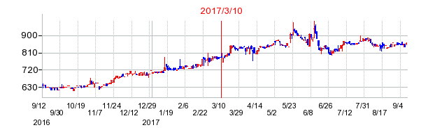 2017年3月10日決算発表前後のの株価の動き方