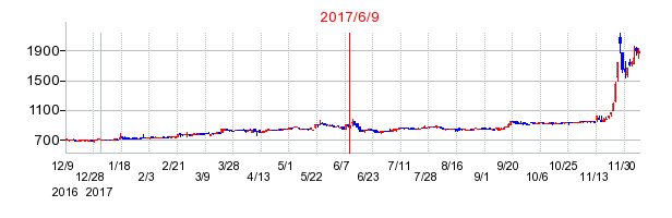 2017年6月9日決算発表前後のの株価の動き方