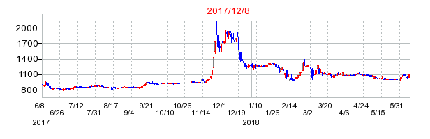 2017年12月8日決算発表前後のの株価の動き方
