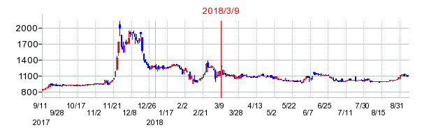 2018年3月9日決算発表前後のの株価の動き方