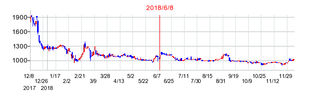 2018年6月8日決算発表前後のの株価の動き方