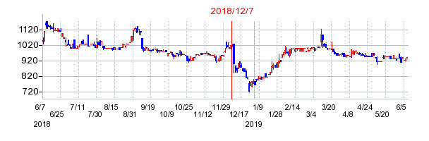 2018年12月7日決算発表前後のの株価の動き方