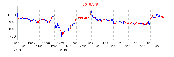 2019年3月8日決算発表前後のの株価の動き方