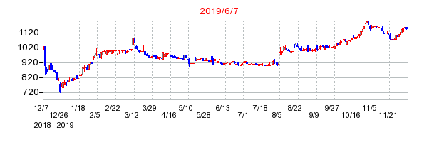 2019年6月7日決算発表前後のの株価の動き方