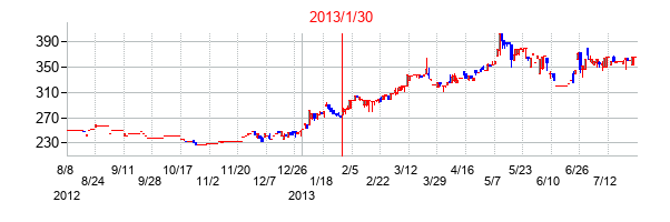 2013年1月30日決算発表前後のの株価の動き方