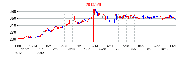 2013年5月8日決算発表前後のの株価の動き方