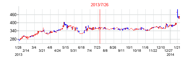 2013年7月26日決算発表前後のの株価の動き方