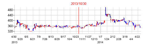 2013年10月30日決算発表前後のの株価の動き方