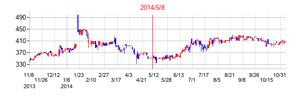 2014年5月8日決算発表前後のの株価の動き方