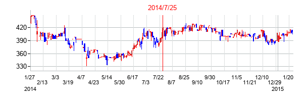 2014年7月25日決算発表前後のの株価の動き方