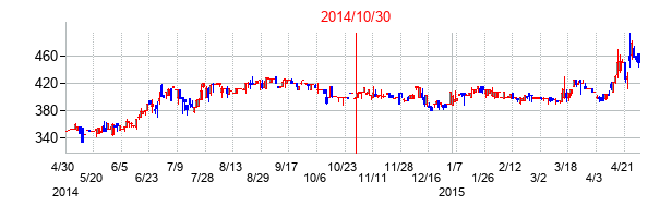 2014年10月30日決算発表前後のの株価の動き方