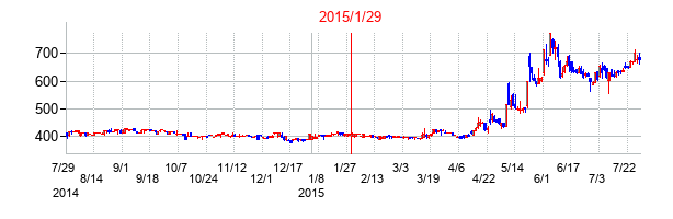 2015年1月29日決算発表前後のの株価の動き方