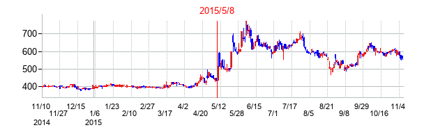2015年5月8日決算発表前後のの株価の動き方