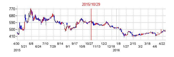 2015年10月29日決算発表前後のの株価の動き方