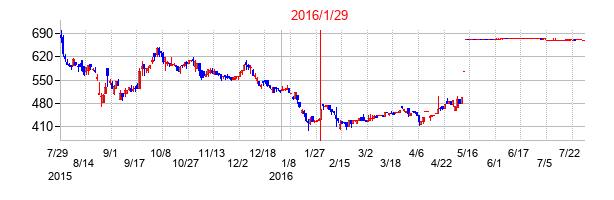 2016年1月29日決算発表前後のの株価の動き方