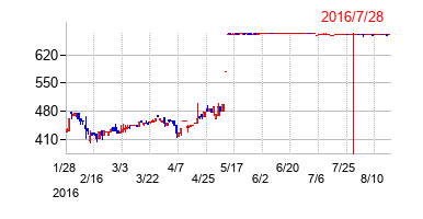 2016年7月28日決算発表前後のの株価の動き方