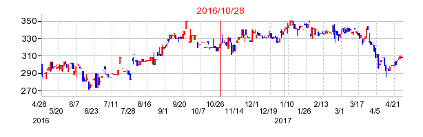 2016年10月28日決算発表前後のの株価の動き方
