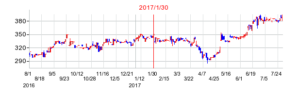 2017年1月30日決算発表前後のの株価の動き方