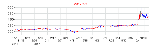 2017年5月1日決算発表前後のの株価の動き方