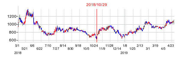 2018年10月29日決算発表前後のの株価の動き方