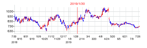 2019年1月30日決算発表前後のの株価の動き方